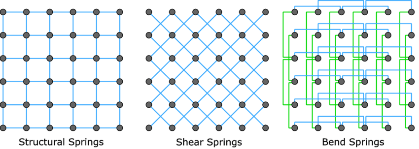 3 types of springs